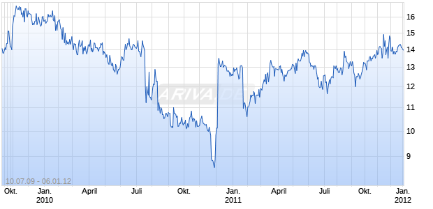 DE LA RUE PLC Chart