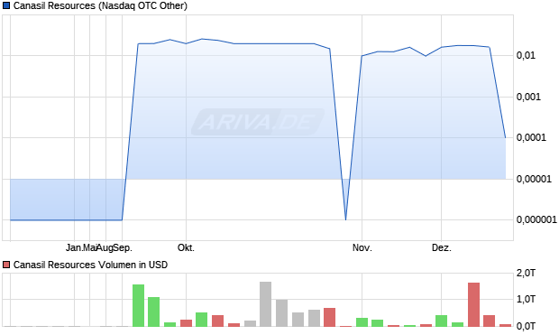 Canasil Resources Aktie Chart