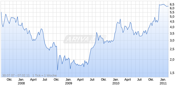 Voltaire Ltd Chart