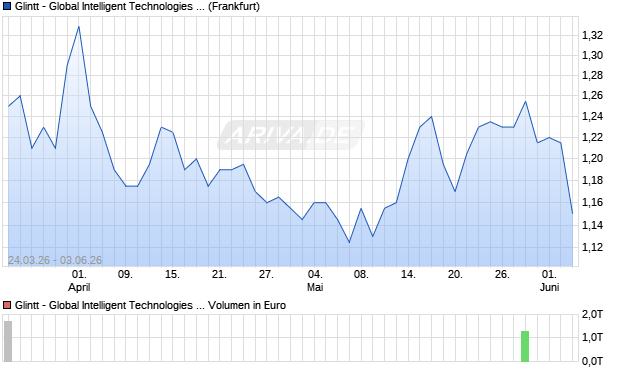 Glintt - Global Intelligent Technologies Aktie Chart