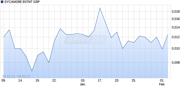 SYCAMORE ENTMT GRP Chart