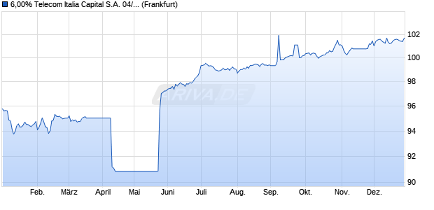 6,00% Telecom Italia Capital S.A. 04/34 auf Festzins (WKN A0GGH5, ISIN US87927VAM00) Chart