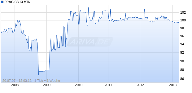 PRAG 03/13 MTN Chart
