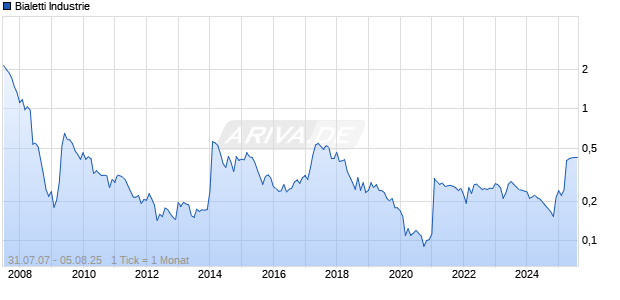Bialetti Industrie Chart
