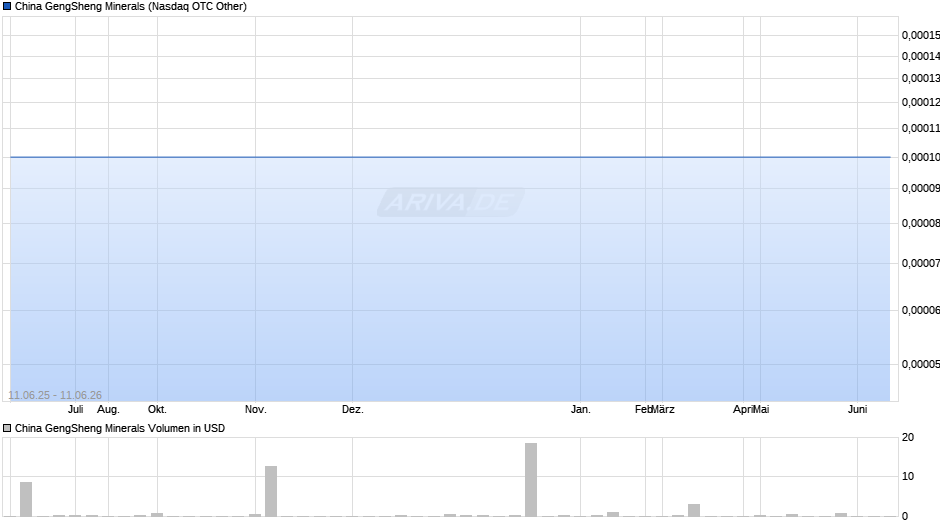China GengSheng Minerals Chart