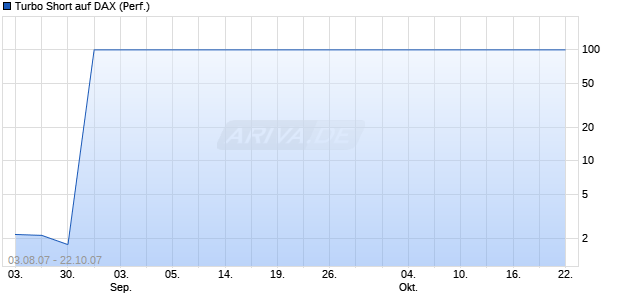 Turbo Short auf DAX (Performance) [BNP Paribas] Chart