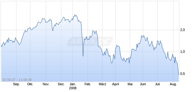 Open End Turbo Long auf RWE St [Soci&eacute;t&eacute; G&eacute;n&eacute;rale] Chart