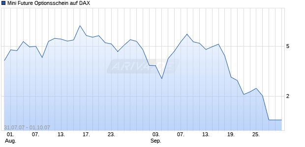 Mini Future Optionsschein auf DAX [Goldman Sachs] Chart
