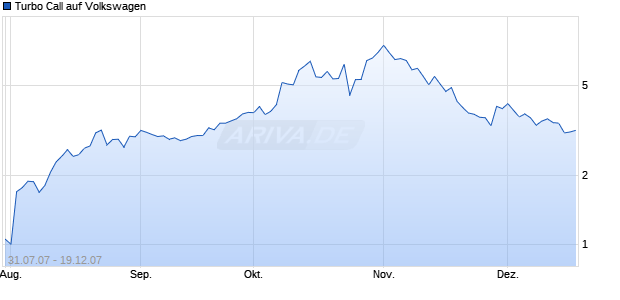 Turbo Call auf Volkswagen [HSBC Trinkaus & Burkhardt] Chart