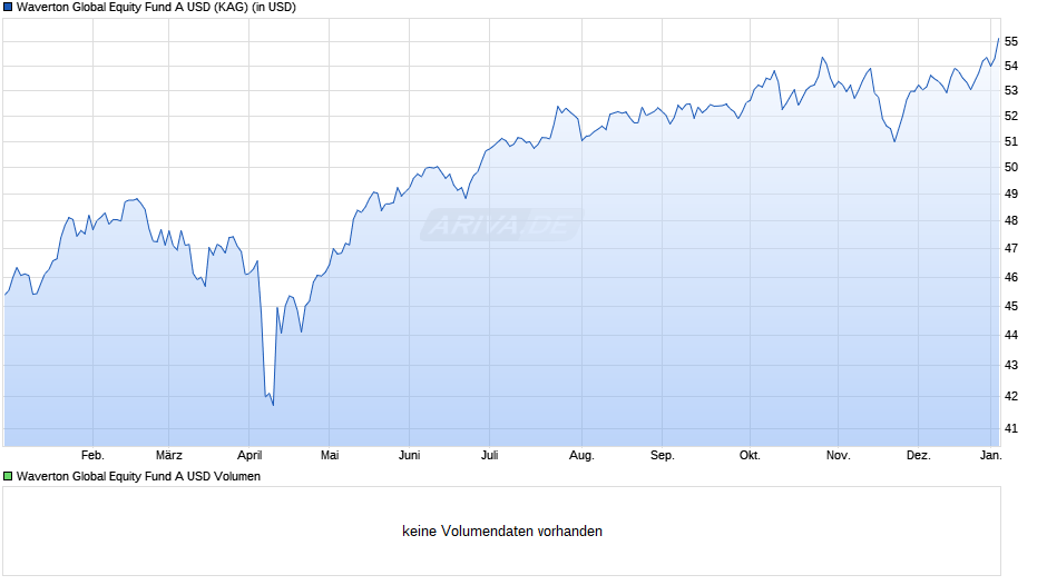 Waverton Global Equity Fund A USD Chart