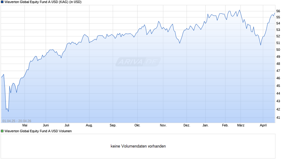 Waverton Global Equity Fund A USD Chart
