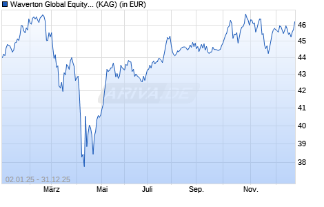 Performance des Waverton Global Equity Fund A USD (WKN A0MMFH, ISIN IE00B1RMYC57)