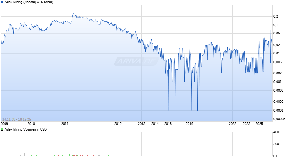 Adex Mining Chart