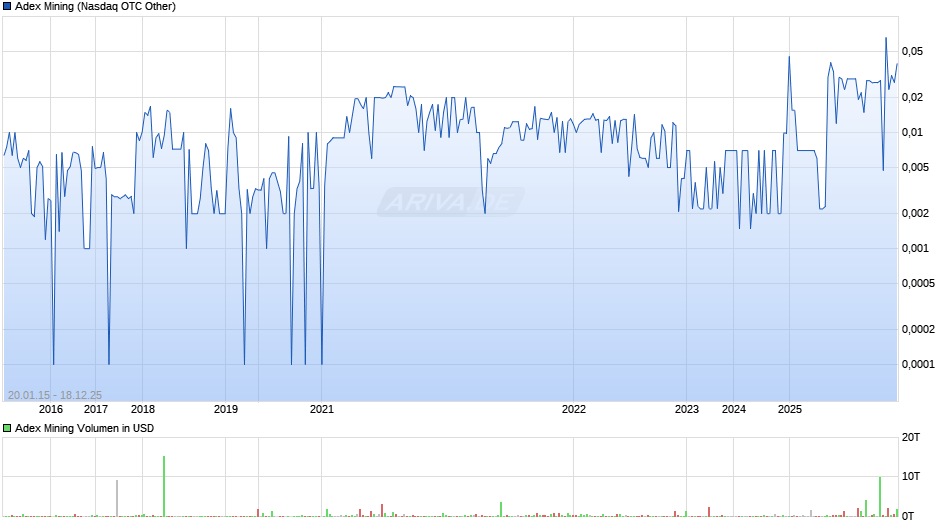 Adex Mining Chart