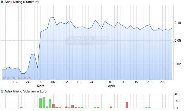 Adex Mining Aktie Chart