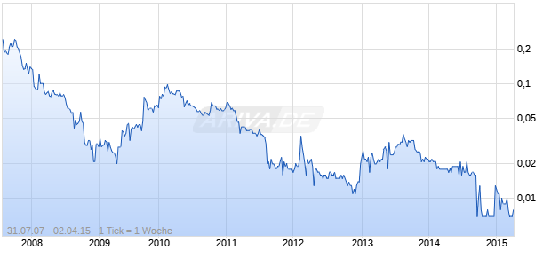 YONGXIN International Holdings LTD Chart