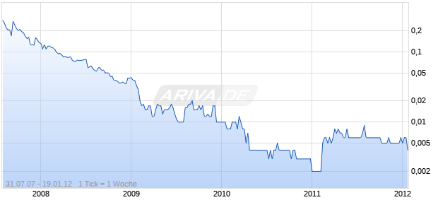 VALIRX PLC Chart