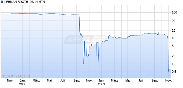 LEHMAN BROTH. 07/14 MTN Chart