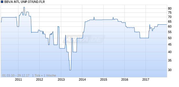 BBVA INTL UNIP.07/UND.FLR Chart
