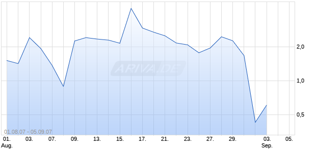 Turbo Bear auf DAX (Performance) [Commerzbank] Chart