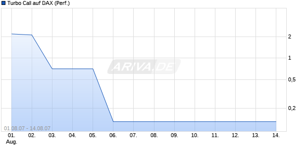 Turbo Call auf DAX (Performance) [HSBC Trinkaus & Burkhardt] Chart