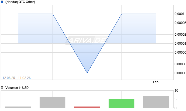 QENEX COMMUNICATIONS Aktie Chart