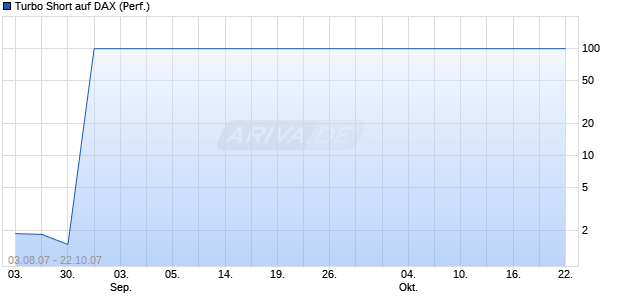 Turbo Short auf DAX (Performance) [BNP Paribas] Chart
