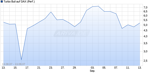 Turbo Bull auf DAX (Performance) [Citi] Chart