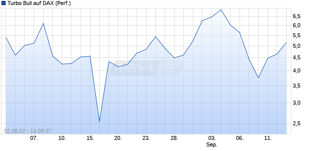 Turbo Bull auf DAX (Performance) [Citi] Chart