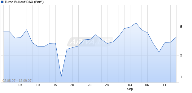 Turbo Bull auf DAX (Performance) [Citi] Chart