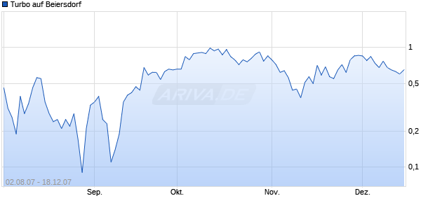 Turbo auf Beiersdorf [DZ-Bank] Chart