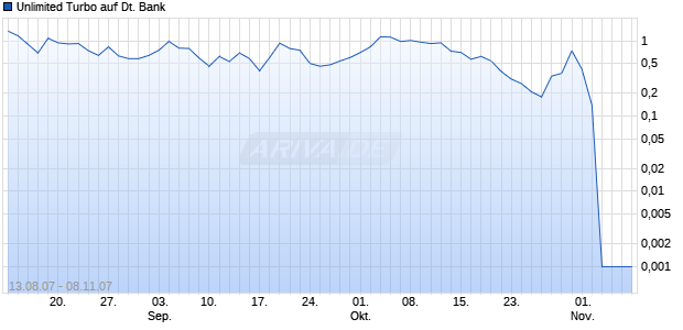 Unlimited Turbo auf Deutsche Bank [Dresdner Bank] Chart