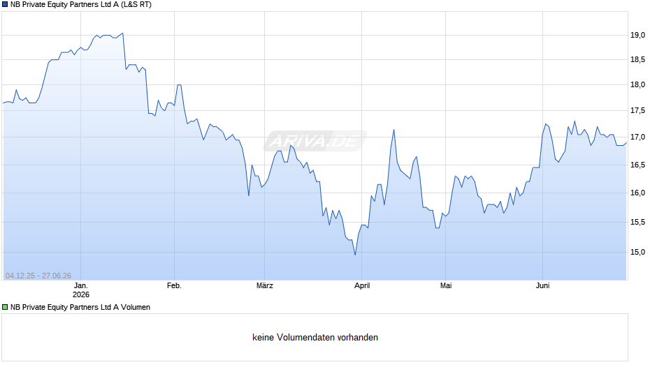 NB Private Equity Partners A Chart