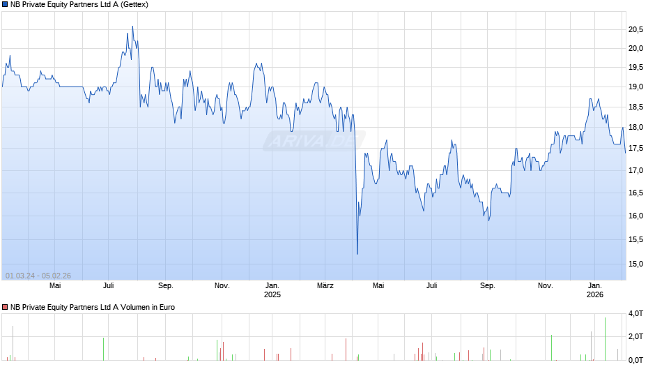 NB Private Equity Partners A Chart