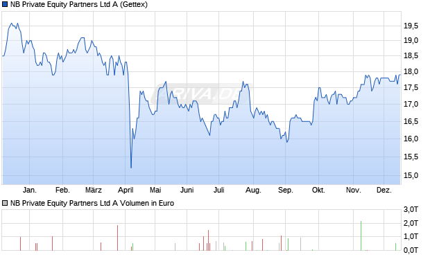 NB Private Equity Partners A Aktie Chart