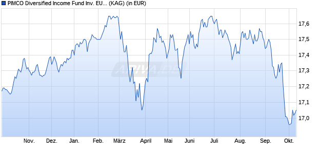 Performance des PIMCO Diversified Income Fund Inv. EUR (Hedged) acc (WKN A0MWQC, ISIN IE00B120J296)