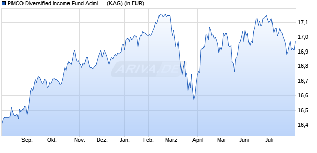 Performance des PIMCO Diversified Income Fund Admi. EUR (Hedged) acc (WKN A0MSMC, ISIN IE00B1XK9L79)