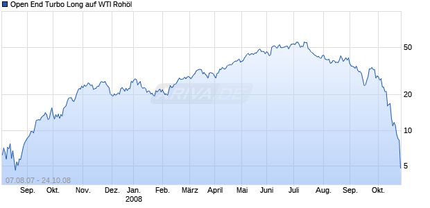 Open End Turbo Long auf WTI Roh&ouml;l [Soci&eacute;t&eacute; G&eacute;n&eacute;rale] Chart