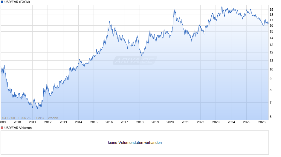 USD/ZAR (US-Dollar / Südafrikanischer Rand) Chart