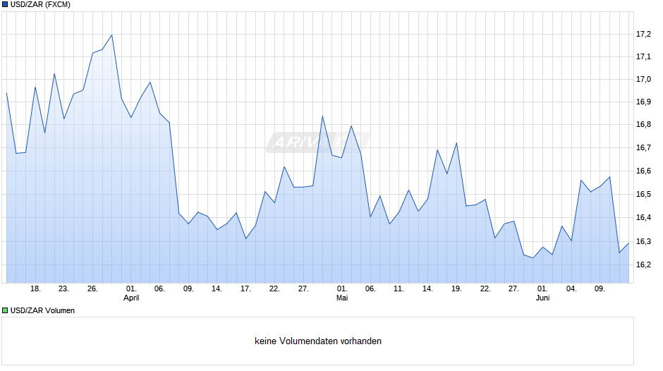 USD/ZAR (US-Dollar / Südafrikanischer Rand) Chart