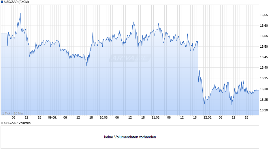 USD/ZAR (US-Dollar / Südafrikanischer Rand) Chart