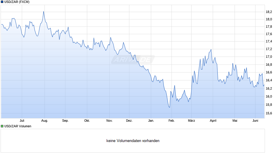 USD/ZAR (US-Dollar / Südafrikanischer Rand) Chart