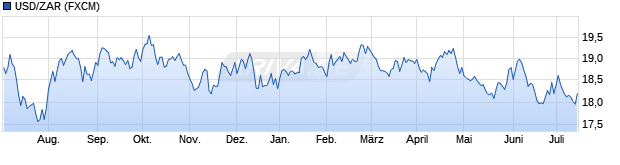 Chart USD/ZAR (US-Dollar / Südafrikanischer Rand)