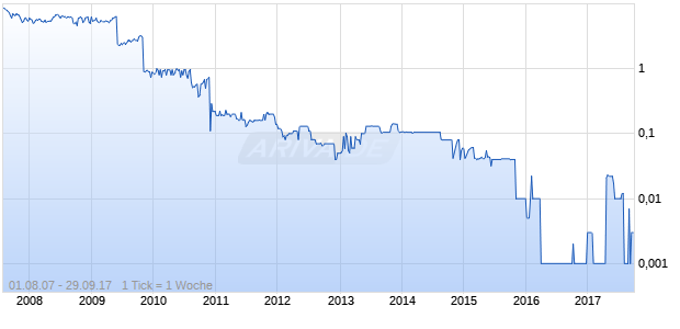 PI POWER INTL. AC EO 10 Chart