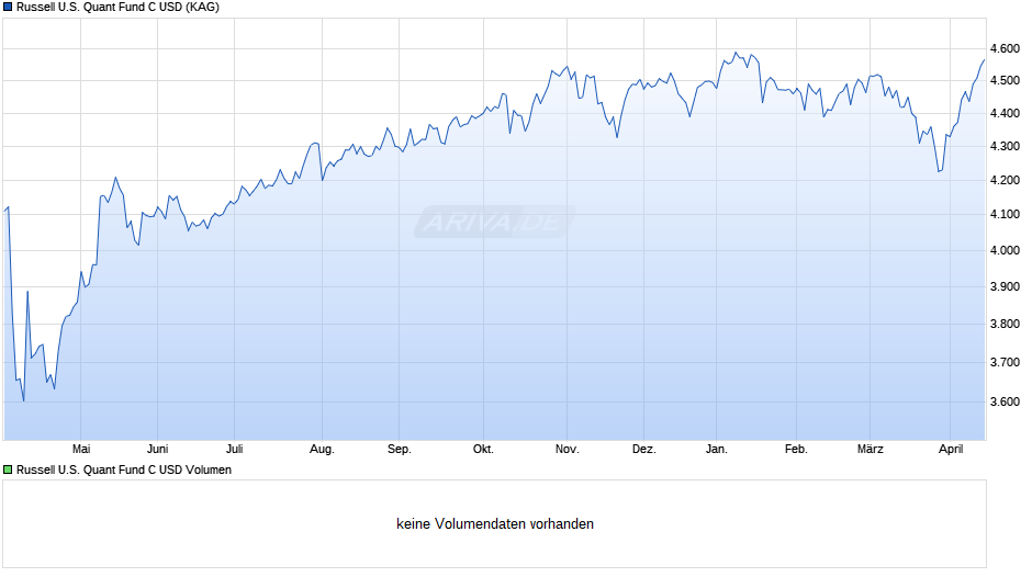 Russell U.S. Quant Fund C USD Chart