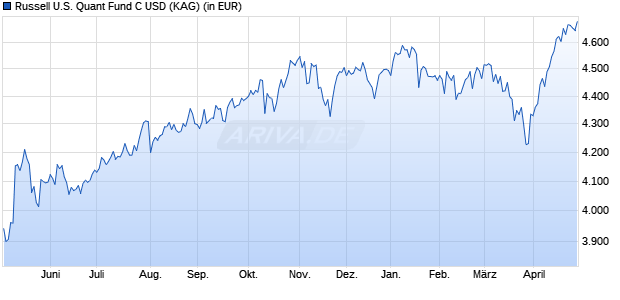 Performance des Russell U.S. Quant Fund C USD (WKN 529033, ISIN IE0031179298)