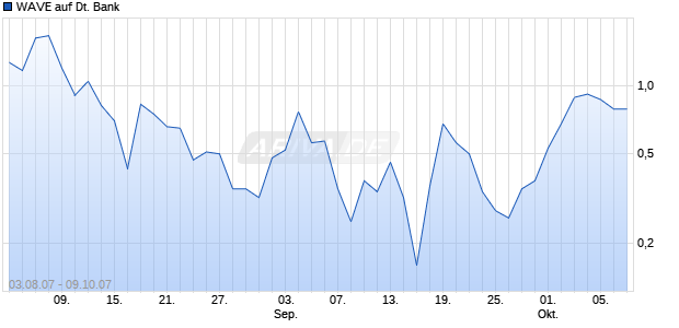 WAVE auf Deutsche Bank [Deutsche Bank] Chart