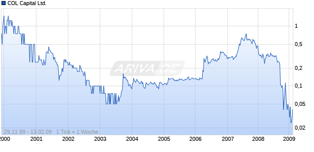 COL Capital Ltd. Chart