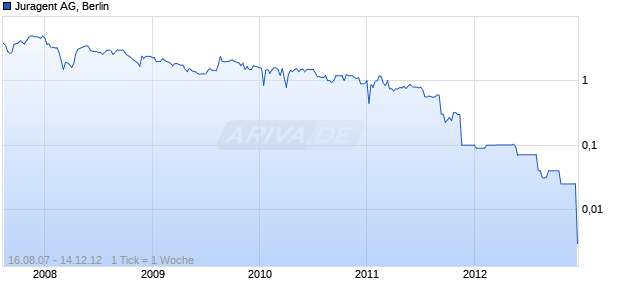 Juragent AG, Berlin Chart