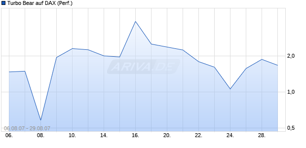 Turbo Bear auf DAX (Performance) [Citi] Chart